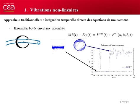 Slade. Vibrations Non Lineaires et