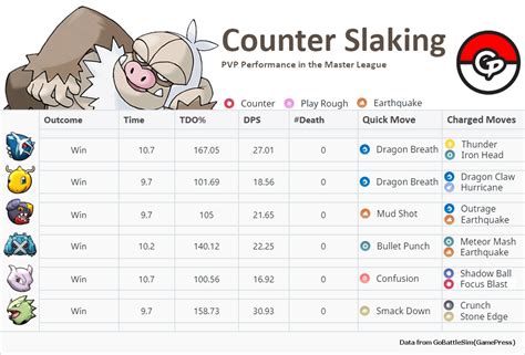 Slaking Community Day: New Move Potential Pokemon GO Wiki