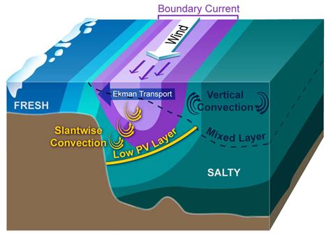 Slantwise convection - Glossary of Meteorology