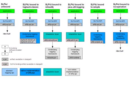 Slf4j tutorial.  Learn slf4j - This section provides an overview of what slf4j is, and w...