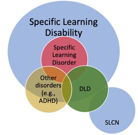 SET: Special Education Technician. SLD: Abbreviation for “Specific Learning Disability” used to convey federal eligibility for special education; sometimes referred to as “LD” for “learning disability”. SLI: Abbreviation for “Speech/Language Impairment” used to convey federal eligibility for special education.. 