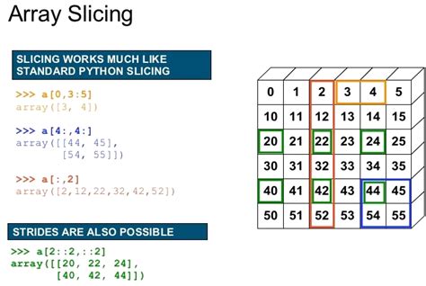 Slicing numpy array.  Numpy Array Slicing Summary: in this tutorial, you&rsquo;ll ...