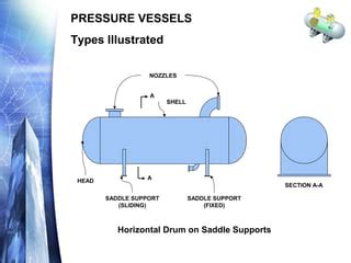 Sliding saddle for pressure vessel.  The pictures below show two horizontal...