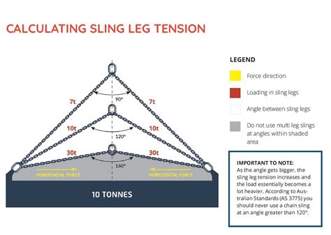 Sling angle calculator.  See tension, utilization, warnings, plus PDF and CSV...