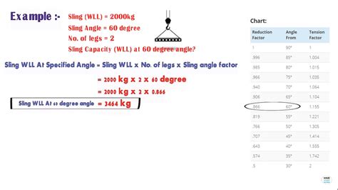 Sling capacity formula.  These formulas are based on the safe working lo...