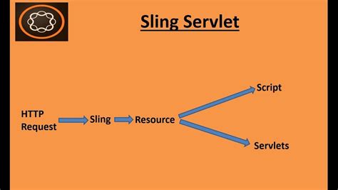 Sling servlet suffix.  Sling servlet are basically used when front end...