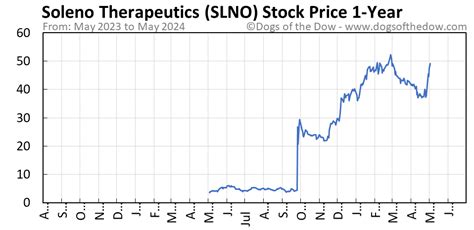 Slno stock price. Things To Know About Slno stock price. 