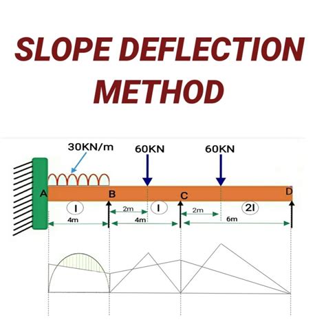 Slope Deflection Method Eniseryilmaz Com Turkish Civil