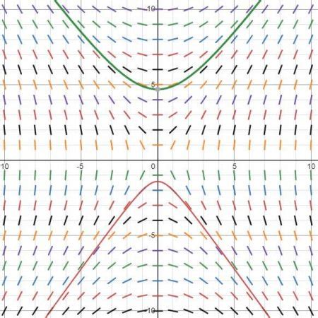 Slope Field and Solutions of a Differential Equation