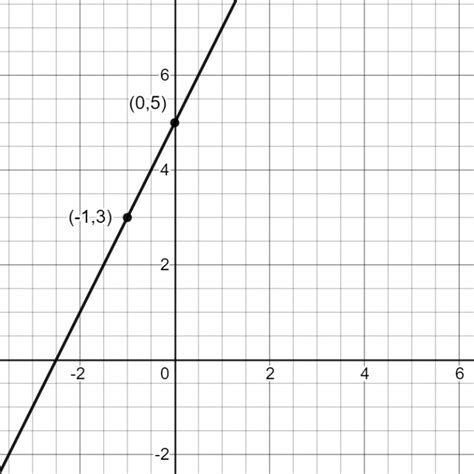 Slope Intercept Form For A Line Passing Through Two Points How To Have