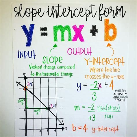 Slope Intercept Form anchor chart! Hopefully this will help with the