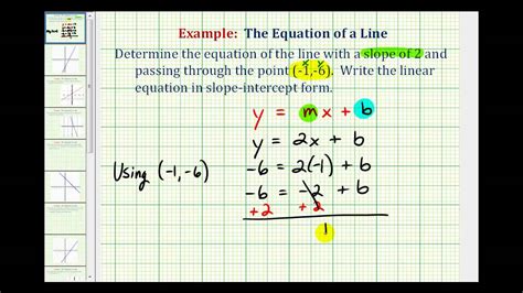 Slope Intercept Form of a Line YouTube