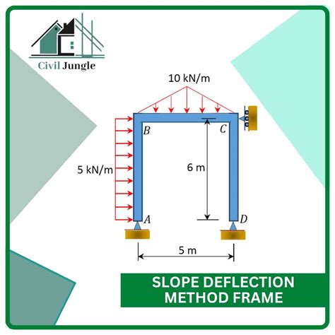 Slope deflection method frame examples.  Slope Deflection Method Terje&rsqu...