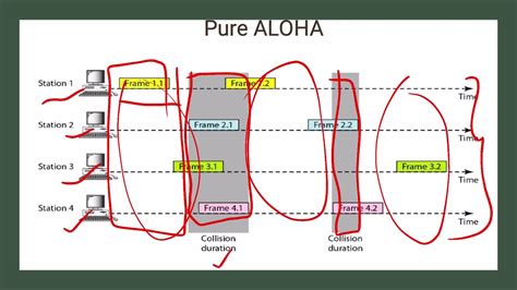 Slotted ALOHA - TutorialsPoint