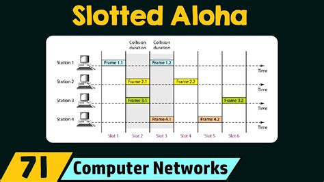 Slotted Aloha - YouTube