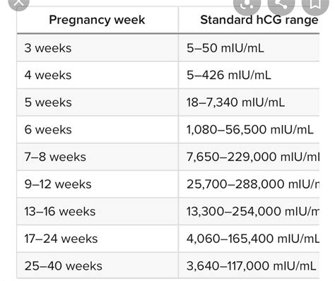 Slow to rise hcg levels. The expected rate of increase is 49 percent for an initial hCG level of <1,500 mIU/mL, 40 percent for an initial hCG level of 1,500-3,000 mIU/mL, and 33 percent for an initial hCG level of >3,000 mIU/mL. An increase in serum hCG of less than a minimal threshold in 48 hours in early pregnancy is suspicious of an abnormal pregnancy (ectopic or ... 
