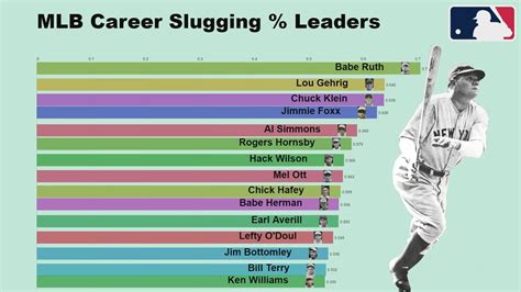 Slugging percentage leaders. Can you name the top 100 players who have the highest career slugging percentage? By Joshie_the_great. 10m. 100 Questions. 1,281 Plays. -. - Ratings. 