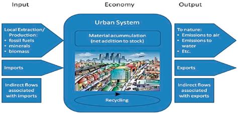 Slum Regeneration and Sustainability: Applying the Extended …