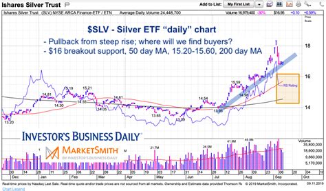 Slv Etf Price Chart