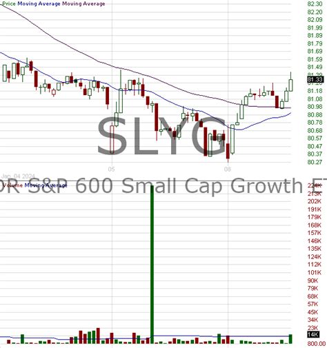 Feb 7, 2023 · See why SLYG stock looks like it is trading 