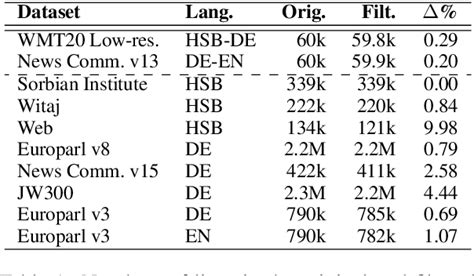 Small Batch Sizes Improve Training of Low-Resource Neural MT