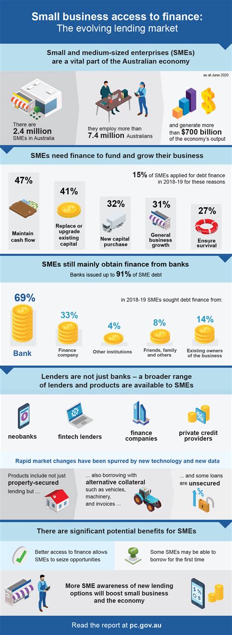 Small Business Access to Finance: The evolving lending market