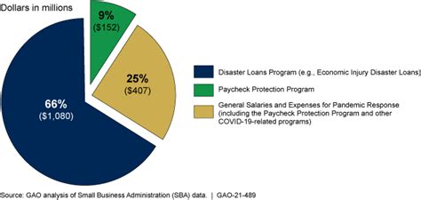 Small Business Administration: Use of Supplemental Funds for ...