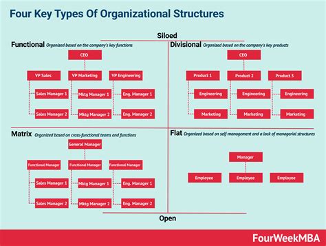 Small Business Organizational Chart - The Different Types …