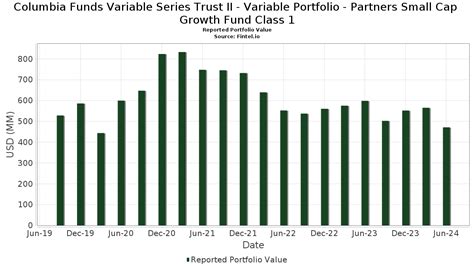 Small Cap Growth Fund - Fee Class I1