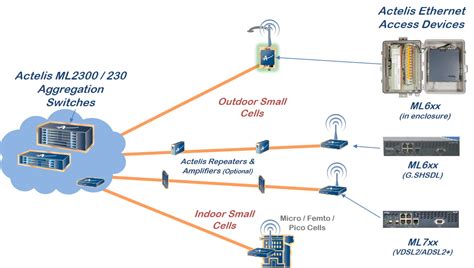 Small Cell Backhaul