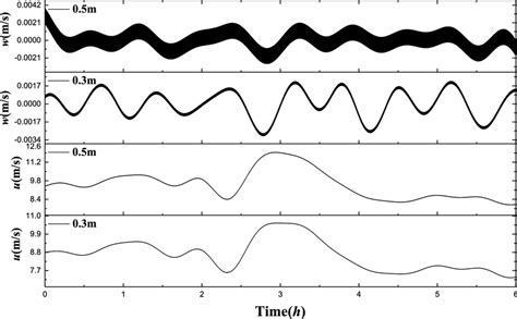 Small and large scale fluctuations in atmospheric wind speeds