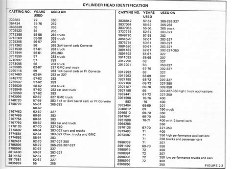 Small Block Chevy engine identification. Code identificatio
