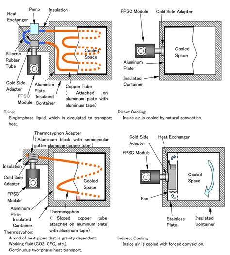 Small free-piston Stirling refrigerator (Technical Report) OSTI.GOV