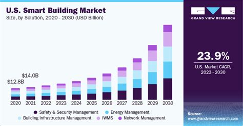 Smart Building Solutions Market is forecasted to register 12.3