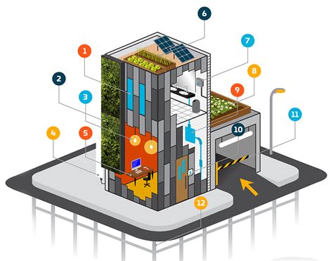 Smart Buildings - Global Leader in IoT connectivity solutions