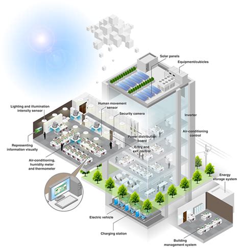 Smart Buildings Smart Energy NEC