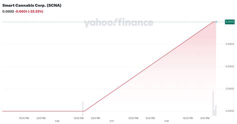 Smart Cannabis Corp. Common Stock: SCNA Stock Price Quote