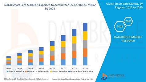 Smart Card Market Size, Share, Growth 2024 – 2027