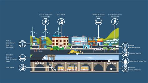 Smart City et IoT en 2024 : état des lieux - Matooma