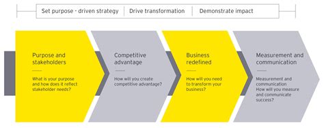 Smart Finance - EY