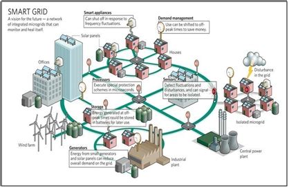 Smart Grids Infrastructure Technology And Solutions