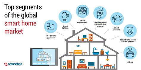 Smart Home Market in the US $ 15.23 Billion Growth …