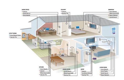 Smart Home Tips For 2020 Haas Entertainment