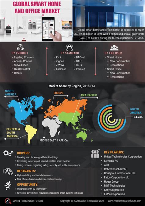 Smart Home and Office Market Segment, Size, Share, Global …