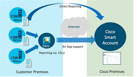 Smart Licensing Command Reference - Cisco