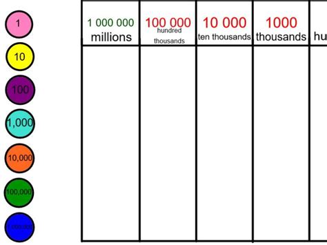 Smart Notebook Place Value Chart Millions to ones Teaching Resources