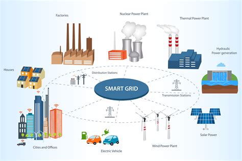 Smart Of Design Grid Energy Systems Power Renewable