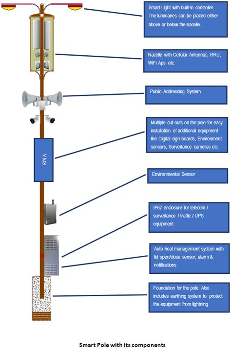 Smart Poles iRam Technologies