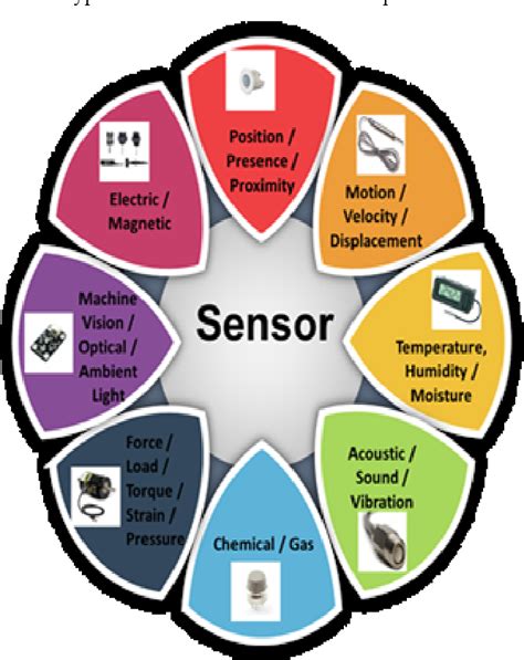 Smart Sensors Analysis of Different Types of IoT Sensors Semantic