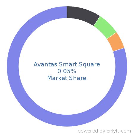 Smart Square Variance Dashboard Avantas